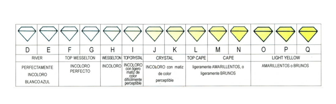 Cómo se clasifican los diamantes